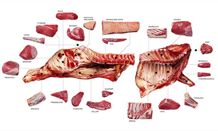 Styckningsschema nötkött